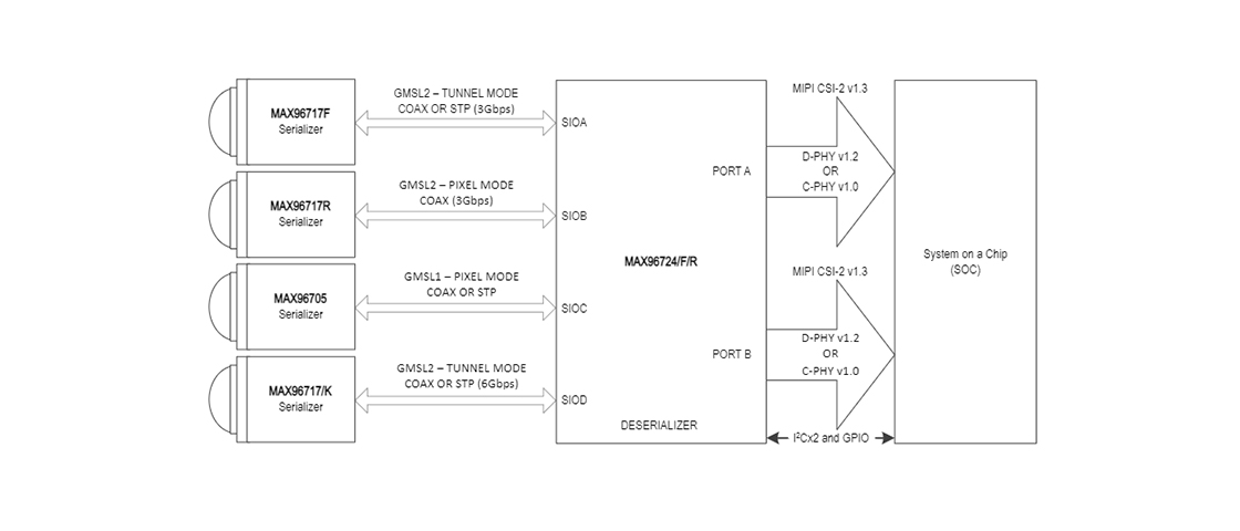 MAX96724 Quad Tunneling GMSL2/1 to CSI-2 Deserializer Chart 1