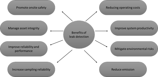 benefits-of-leak-detection