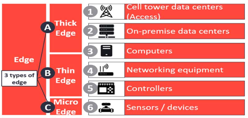 Micro Edge Computing Technology