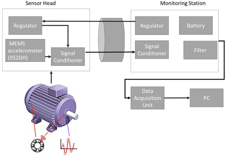 Diagram of Conditional Monitoring System